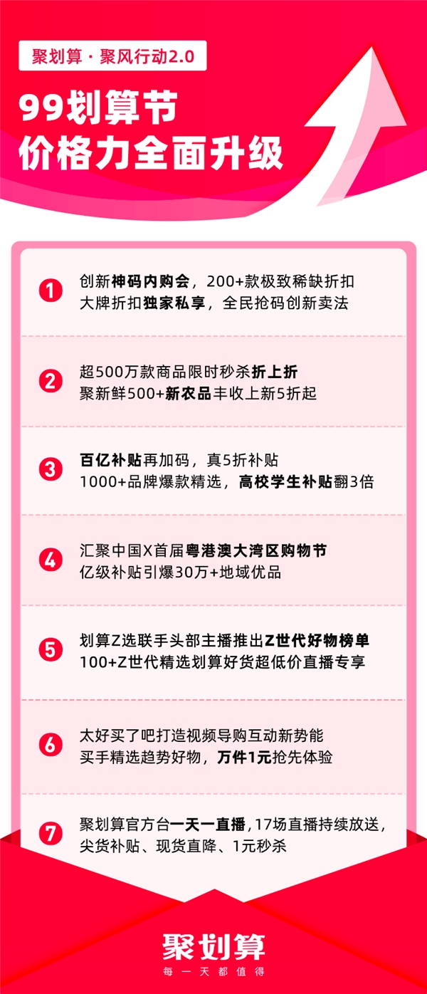 聚划算99划算节拉开序幕，划算力度超预期 